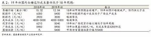 与2018年相比，我们认为2019年国内白糖市场的供给曲线较会整体右移、且更加平坦，国际糖价决定了国内价格的上下边界，超预期进口、国储拍卖、甘蔗直补以及市场结构变化则会加剧国内市场的波动。