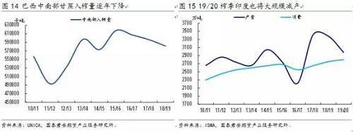 泰国：18/19榨季减产115万吨，19/20榨季持平或者略减