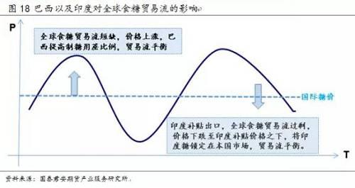 （1）国际糖价的顶部由巴西糖醇比决定