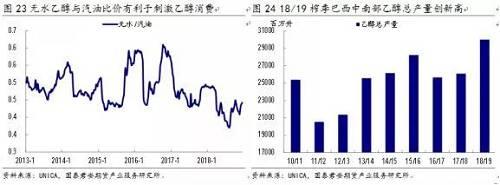 国际糖价的顶部由巴西糖醇比决定。18/19榨季，虽然全球食糖供应总量过剩，但是在印度糖无法出口的情况下，贸易流结构性短缺，市场需要有糖源来填补供应缺口，而能够灵活调整食糖产量的主要是巴西糖厂。因此，在贸易流短缺时，原糖价格不断上涨，制糖的效益得以提高，这也是为什么我们能够看到2018年11月份以后巴西糖醇比回归的关键所在。巴西糖厂将原本用于生产乙醇的甘蔗拿来生产食糖，使得食糖产量增加，从而实现贸易流平衡。也就是说，国际糖价的顶部由巴西食糖与乙醇的比价（糖醇比）来决定。