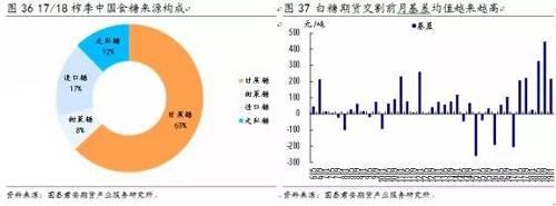 整体而言，我们认为2019年国内食糖市场供应较2018年同比会更加宽松，超预期进口、国储拍卖、甘蔗直补以及市场结构变化令市场预期更加悲观，边际成本倾向于往下去调整，现货价格易跌难涨，期货价格由于已经提前深度贴水，涨跌空间相对收窄。