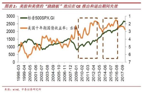 李迅雷：资金何时重回股市？就看这一指标！