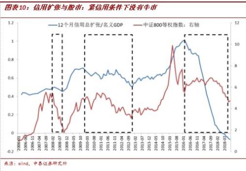 李迅雷：资金何时重回股市？就看这一指标！