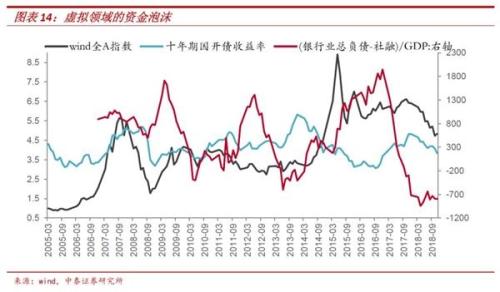 李迅雷：资金何时重回股市？就看这一指标！