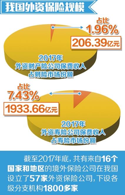 2019保险业开大门迎远客 未来10年保费规模每年增14%
