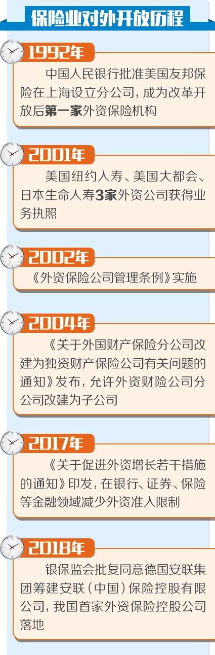2019保险业开大门迎远客 未来10年保费规模每年增14%