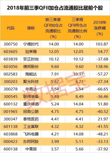 47只MSCI成份股获QFII持仓 去年仅3股股价上涨