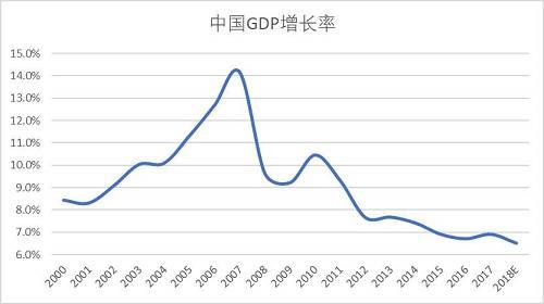 gdp增速从哪年开始回落_时政要闻