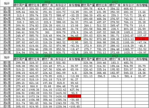 数据来源：我的钢铁网