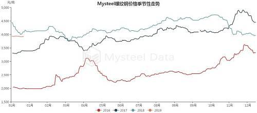 数据来源：钢联数据库