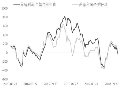 受全球大豆丰产,巴西旱情、阿根廷种植期过量降雨,中美贸易谈判等因素扰动,美豆市场价格冲高回落,国内豆粕市场因买油卖粕套利及饲料终端需求悲观预期加剧,加速了价格的下跌,豆粕主力合约1905跌破2600元/吨一线并触及2524元/吨新低。豆粕长期走弱基本面逻辑不变,但目前在90天谈判期内,中美贸易摩擦恐怕不会很快消退,南美天气仍有风险升水,继续深幅下跌的概率不大,节前阶段性反弹仍可期。