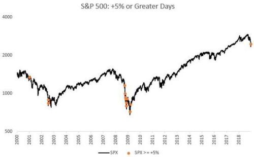 (标普500指数上涨达到5%的交易日,来源:Real Investment Advice)