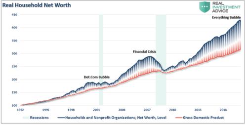 (美国实际家庭净资产在次贷危机后快速膨胀,来源:Real Investment Advice)
