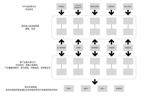 智链万源助力中南资本PPP资产证券化项目数字化升级