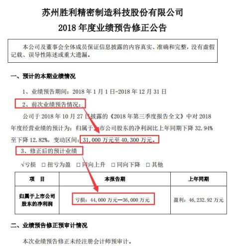 环境上市十多年一次就亏光 多公司下修业绩预告