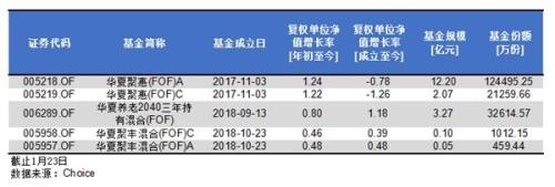 从热捧到“清盘警报” 华夏FOF为何上演资金“大逃亡”?
