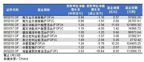 从热捧到“清盘警报” 华夏FOF为何上演资金“大逃亡”?