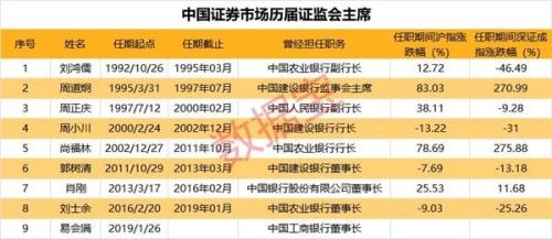 证监会换帅首周上涨概率超七成