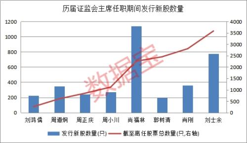 证监会换帅首周上涨概率超七成