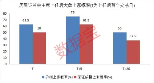 证监会换帅首周上涨概率超七成