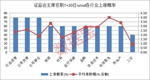 证监会换帅首周上涨概率超七成