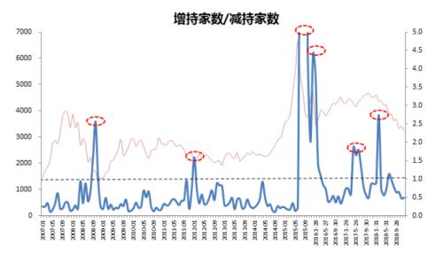 云鼎基金：市场数据统计