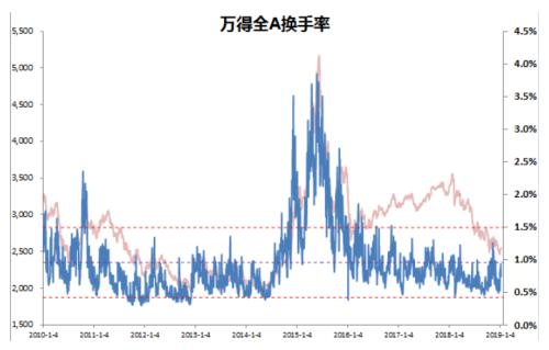 云鼎基金：市场数据统计