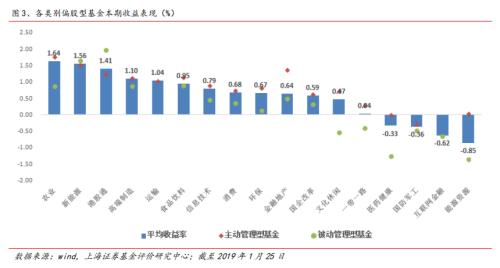 基金市场周报:农业主题基金收益领先 可转债基