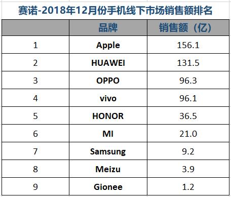 2018中国手机市场成绩单:苹果大幅下滑 华为成
