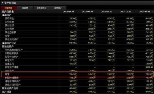 雷声滚滚!你需要了解下商誉减值