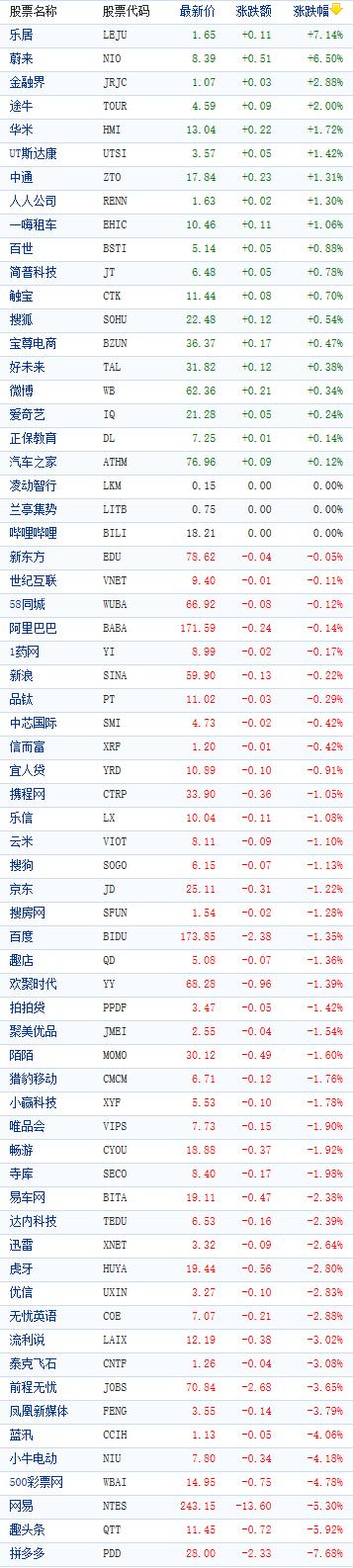 中國概念股週三收盤漲跌互現 蔚來漲逾6% 財經 第1張