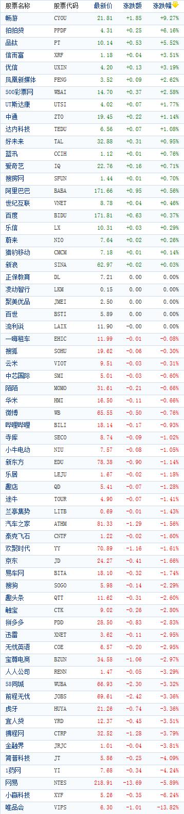 中國概念股週四收盤漲跌互現 暢遊大漲逾9% 財經 第1張