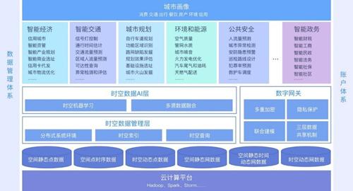 城市计算平台