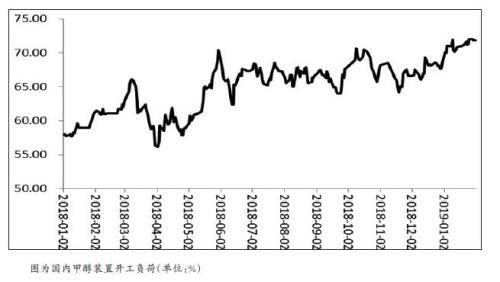 受原油价格触底反弹的提振,去年年底,甲醇期货价格出现一波小幅上涨行情。而1月中旬开始,原油市场上涨乏力,加之自身基本面并未改善,甲醇期价呈现振荡走势。技术上来看,虽然节前主力1905合约成功站上60日均线,但箱体形态没有被打破。