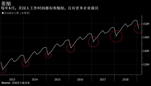 2019年7月美国经济_圣路易斯联储 美国第一季度经济将萎缩10 但是...