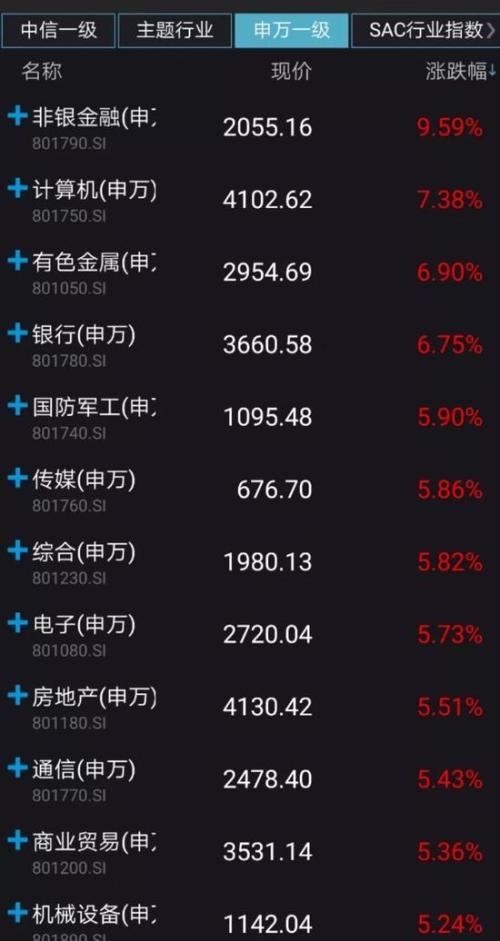 上个周末，多重利好消息叠加，合力助推A股上涨。