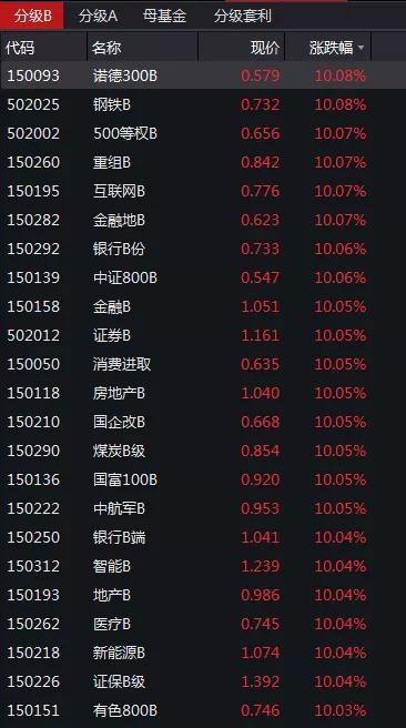 自开年以来，融资余额持续攀升。截至2月22日，融资余额达到7572.04亿元。