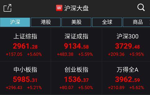 A股成交破万亿 投资者日赚上海一套房(图)