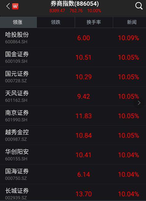 A股成交破万亿 投资者日赚上海一套房(图)