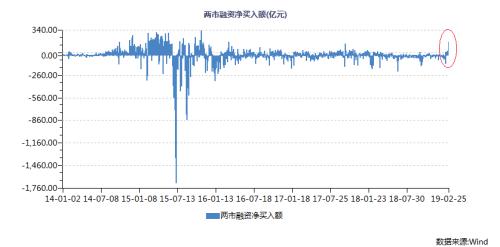 融资净买入