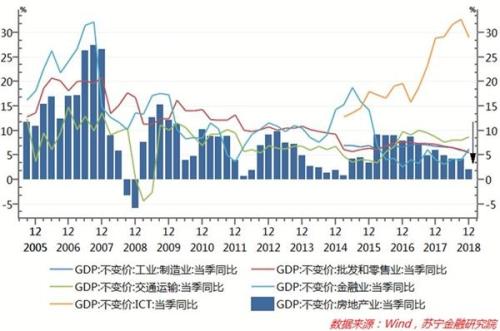 上海gdp增速历史_去年上海GDP增速升至9.9(3)