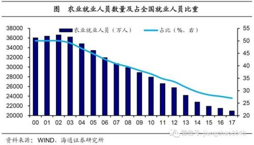 农村人口减少原因_农村人口减少真的是养活不了的原因(3)