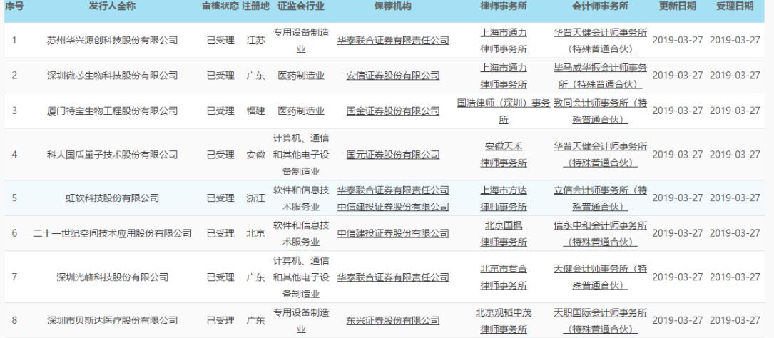 第二批!上交所共受理8家企业科创板上市申请(