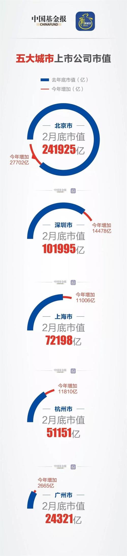 深圳GDP刚超香港 上市公司市值又超10万亿:比上海高出4个成都