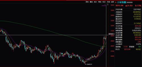 成交额方面，上周已有2个交易日突破2亿元，股民参与热情彻底被激发。