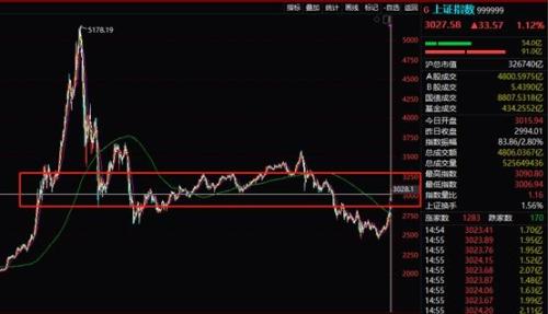 3000点巨震!外资继续买大股东减持忙 是牛市起点还是反弹尾声