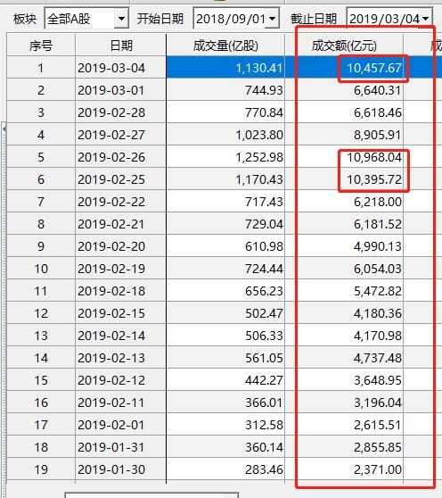 3000点巨震!外资继续买大股东减持忙 是牛市起点还是反弹尾声