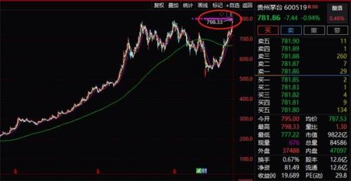 3000点巨震!外资继续买大股东减持忙 是牛市起点还是反弹尾声