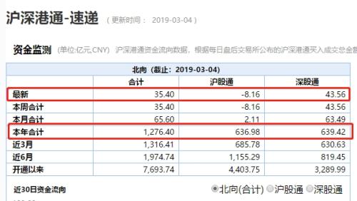 3000点巨震!外资继续买大股东减持忙 是牛市起点还是反弹尾声