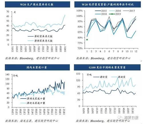 纸浆期货上市百日，亮眼表现后，旺季需求能否再送“大礼”？
